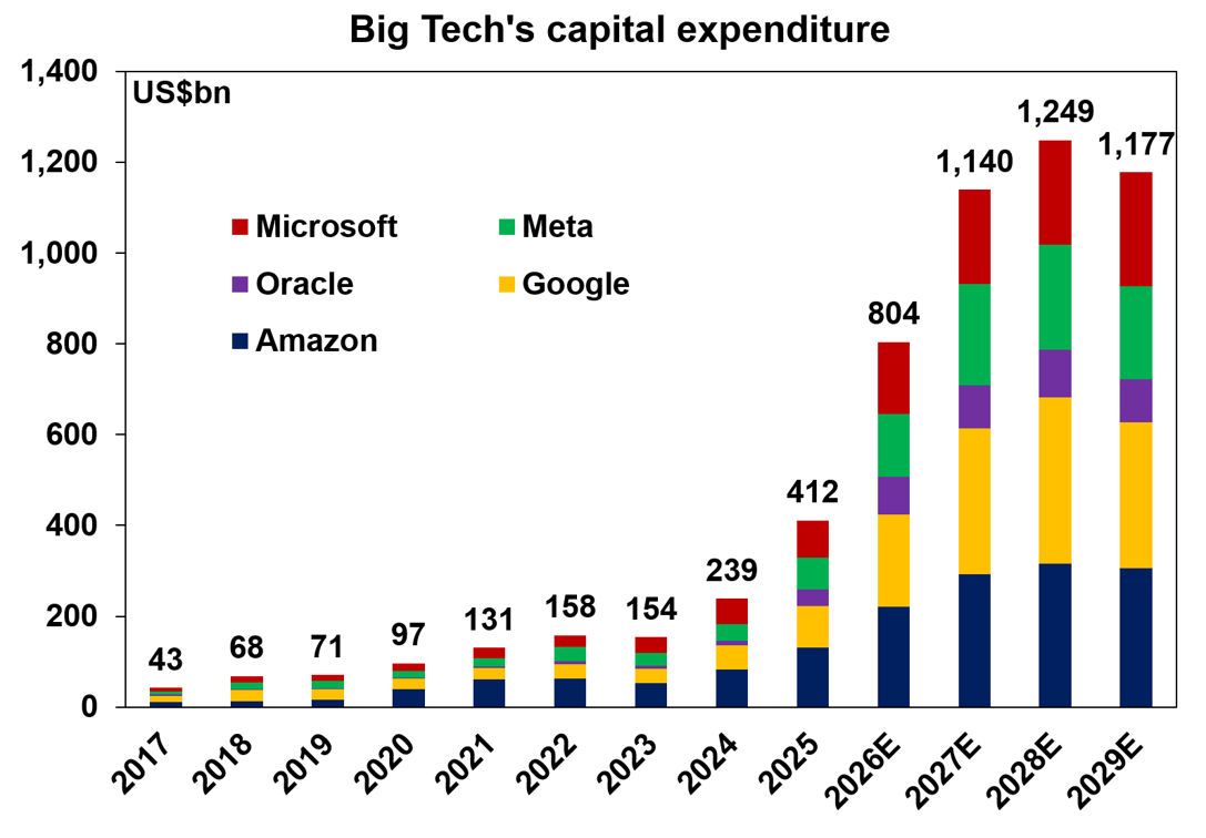 big tech capital expenditure