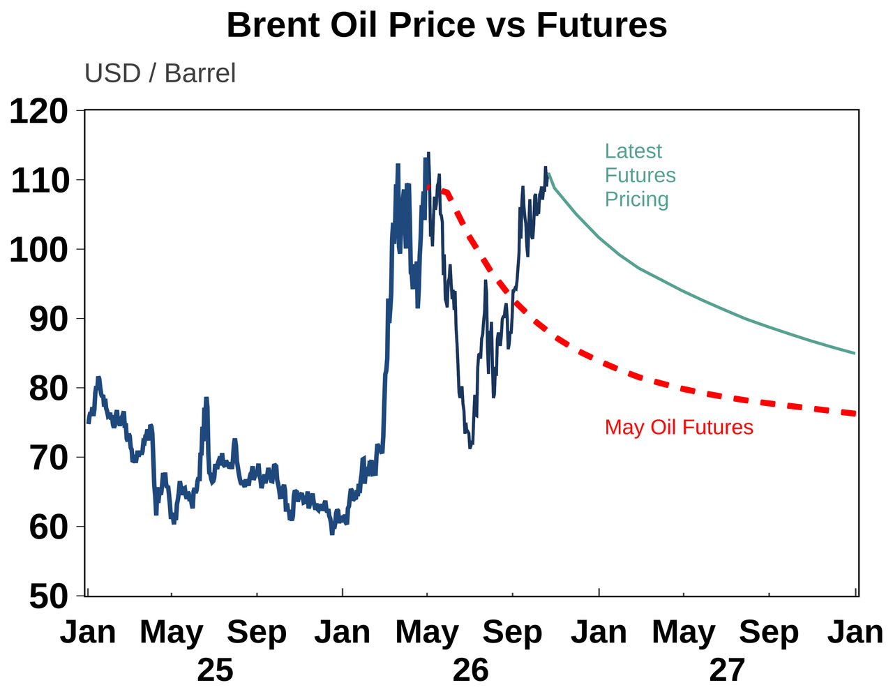 brent oil