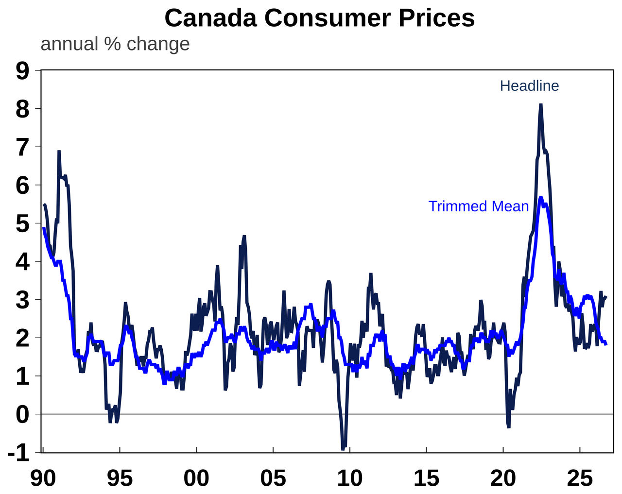 canada prices