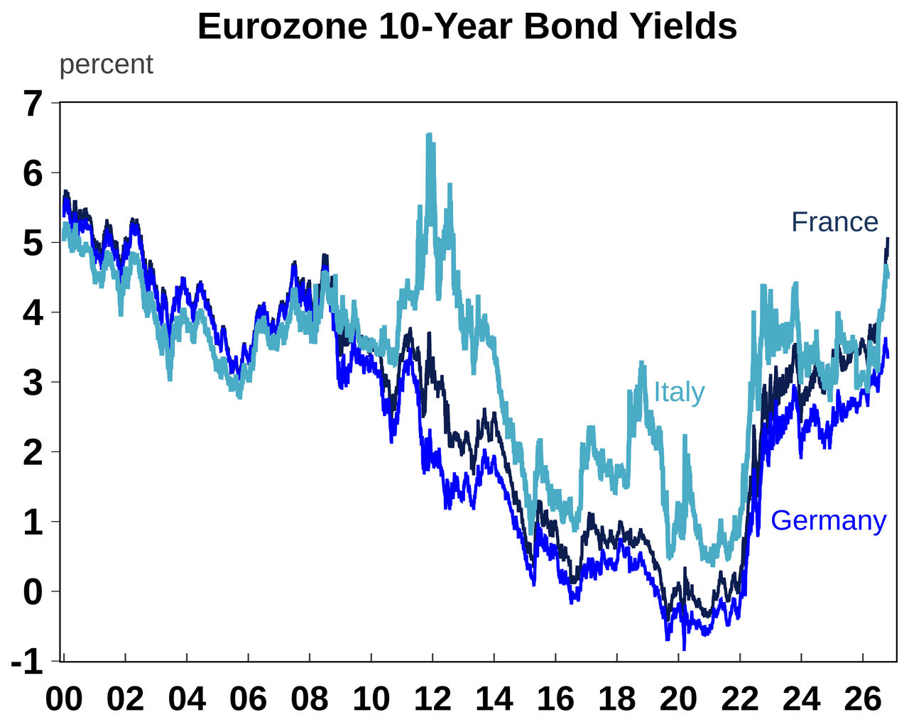 eurozone