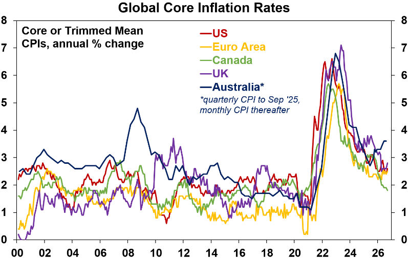 global core inflation
