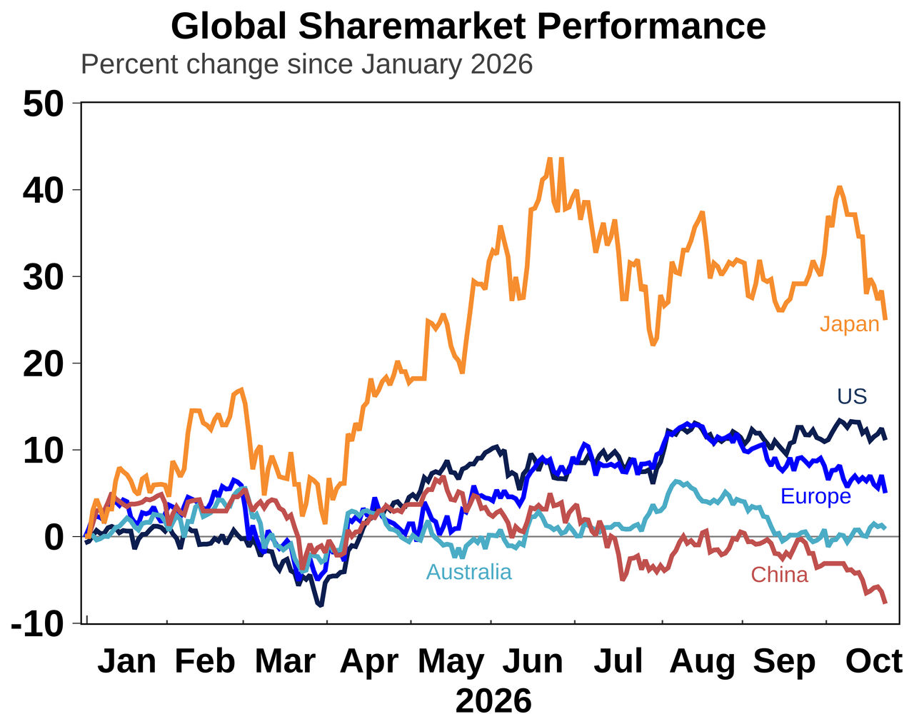 global sharemarket performance