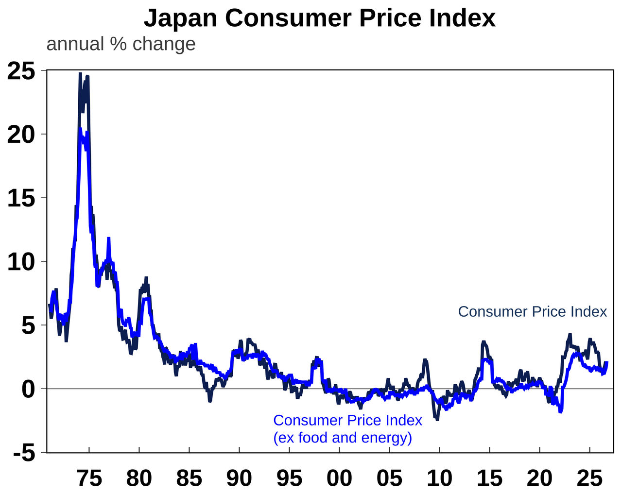 japan cpi