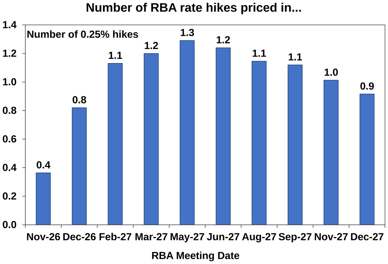 rba rate hikes