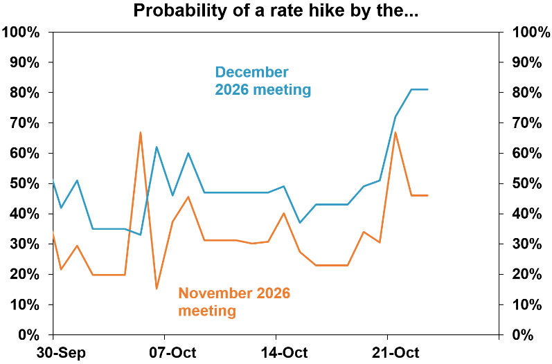 rate hike possibility