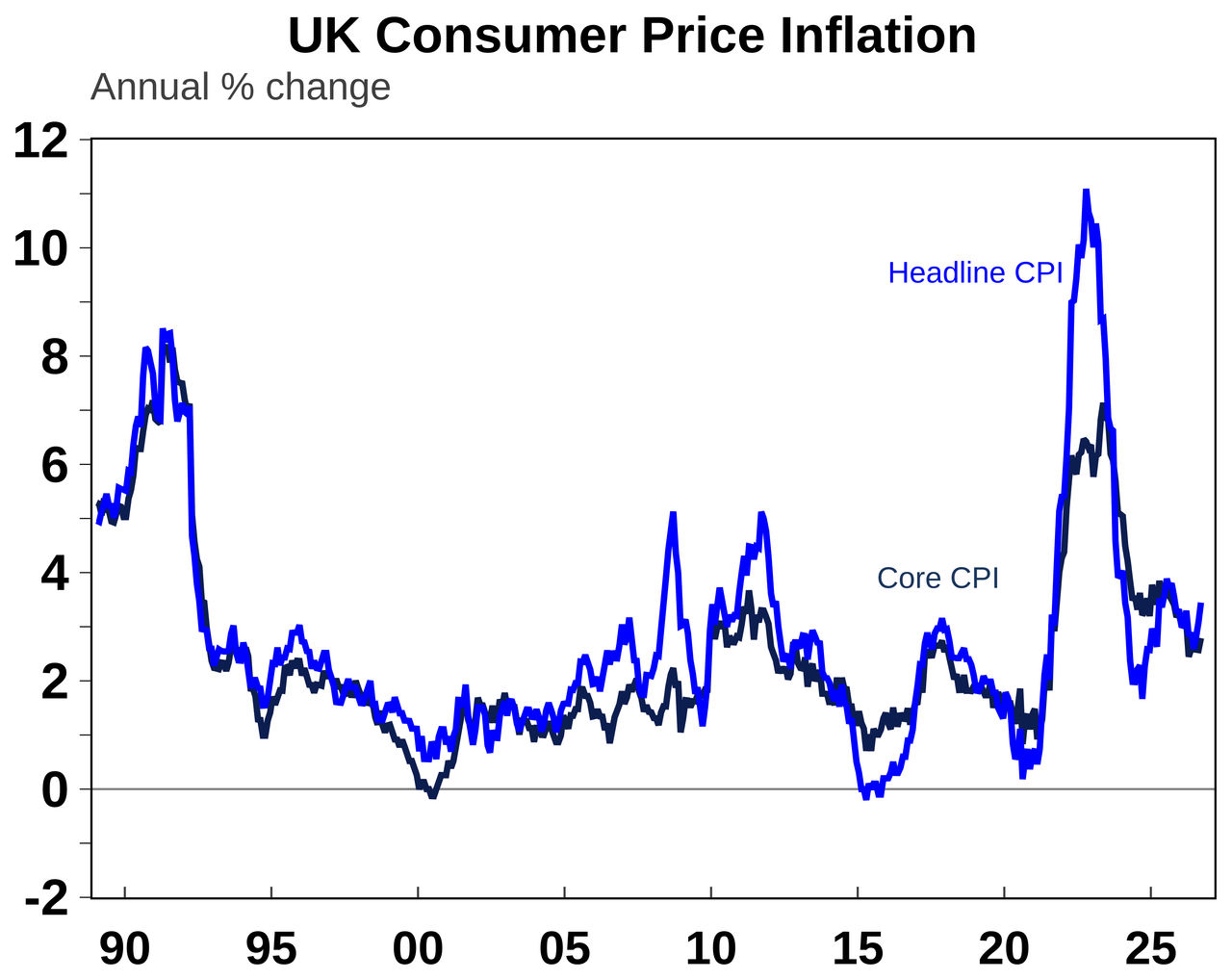 UK inflation