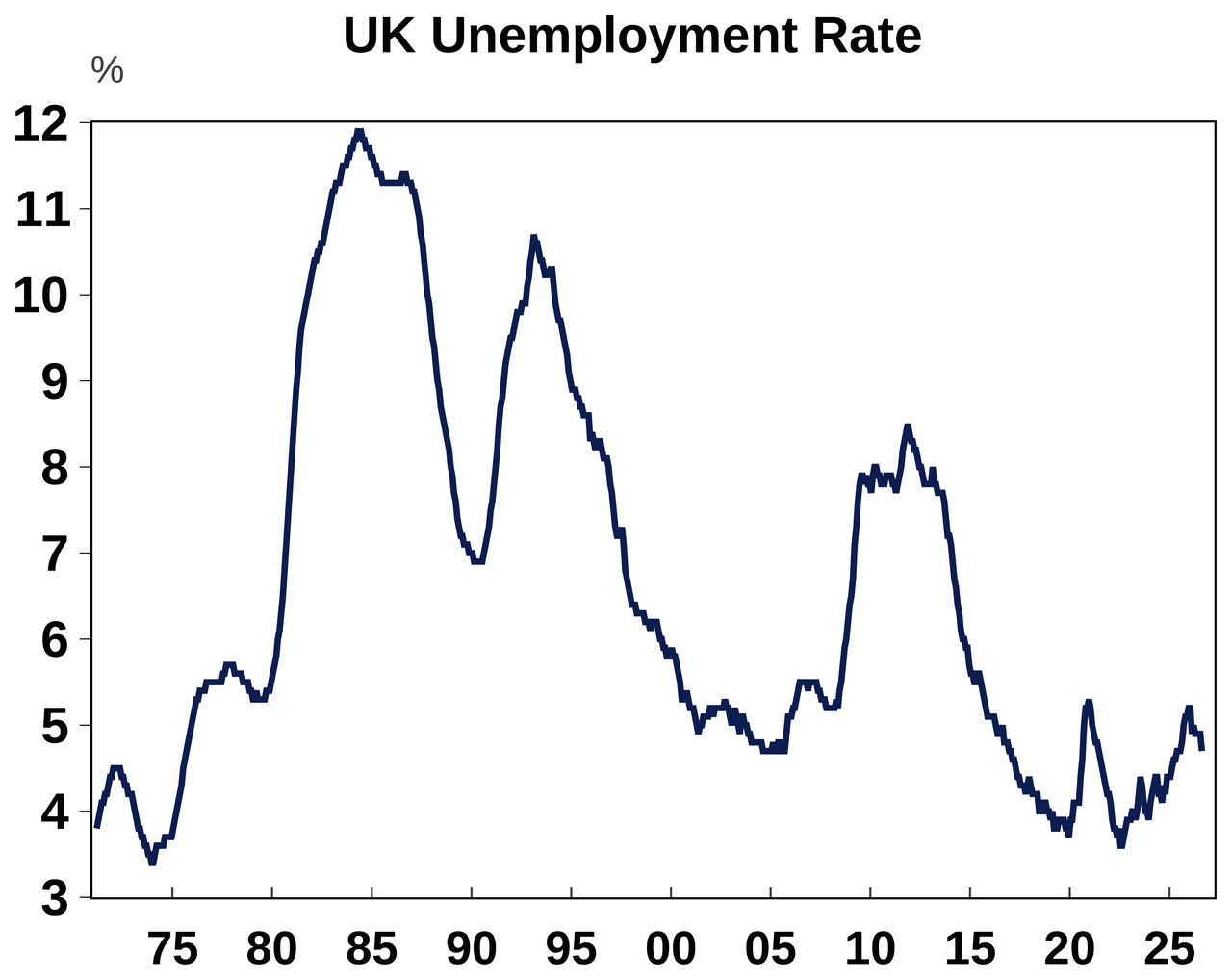 UK unemployment