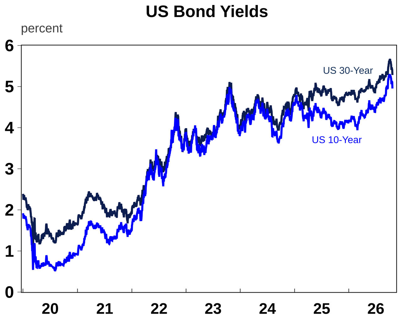 us bond yeilds