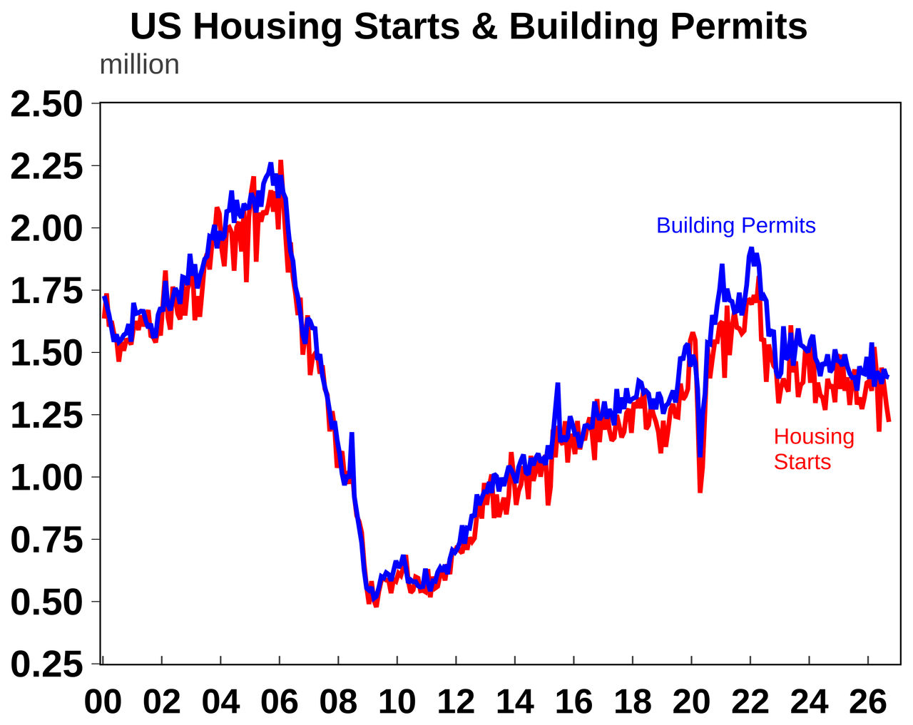 us housing