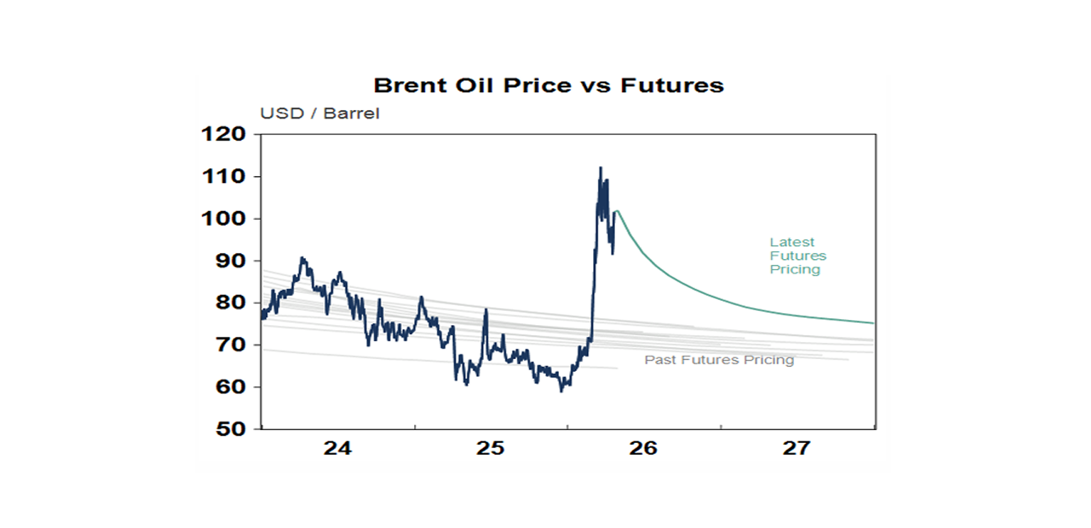 Brente oil price