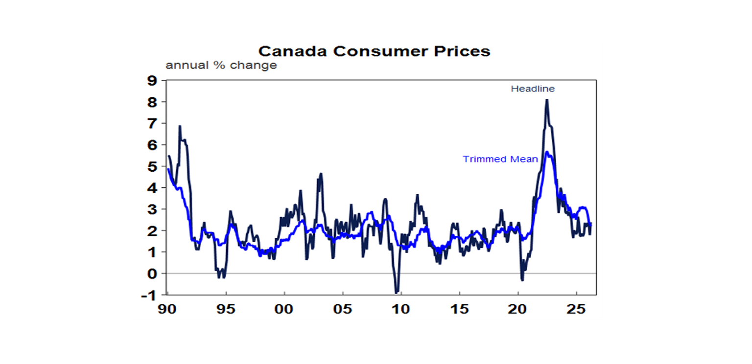 Canada consumer prices