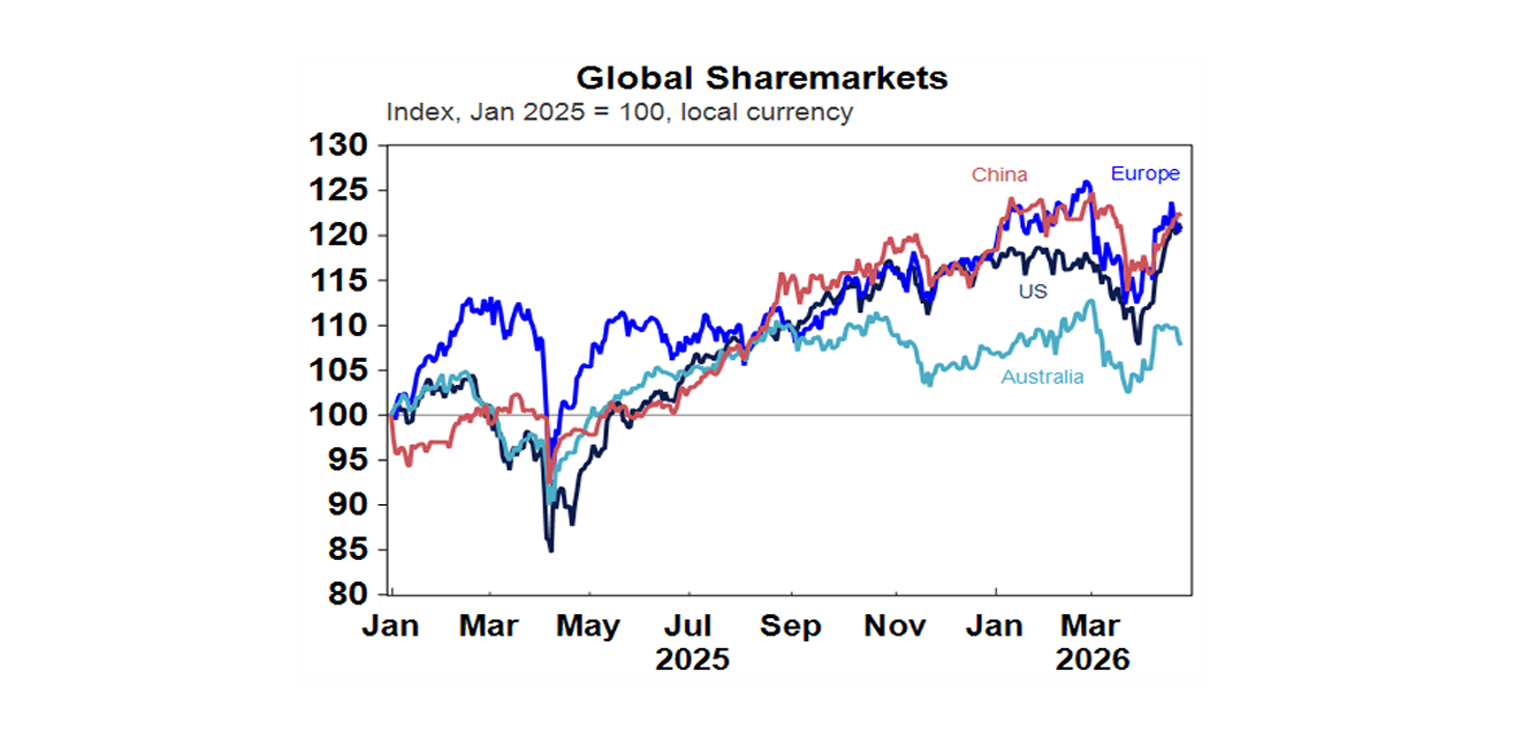Global sharemarkets