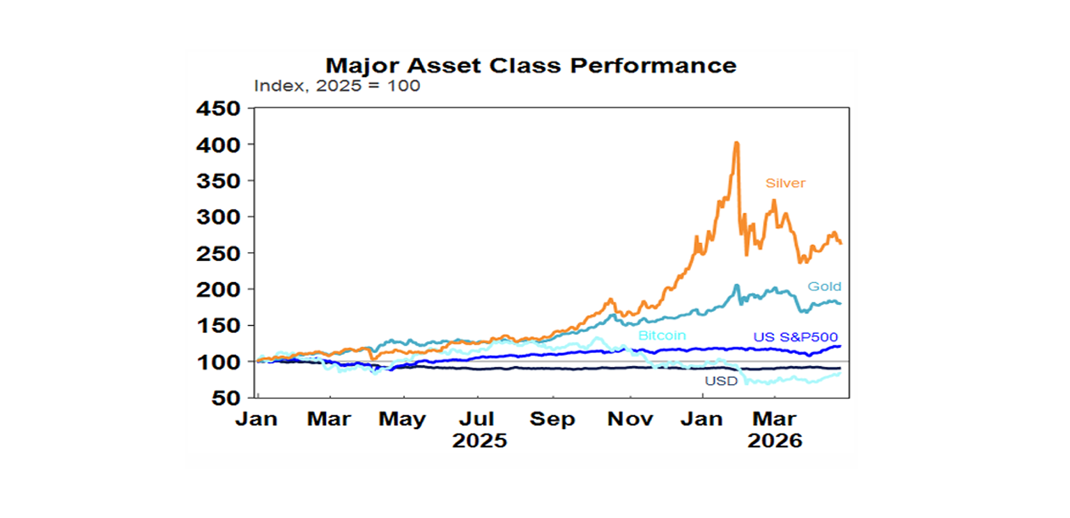 Major asset class performance