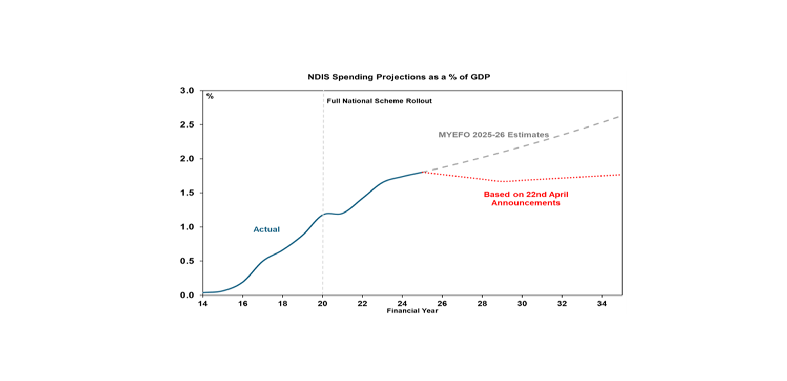 NDIS spending