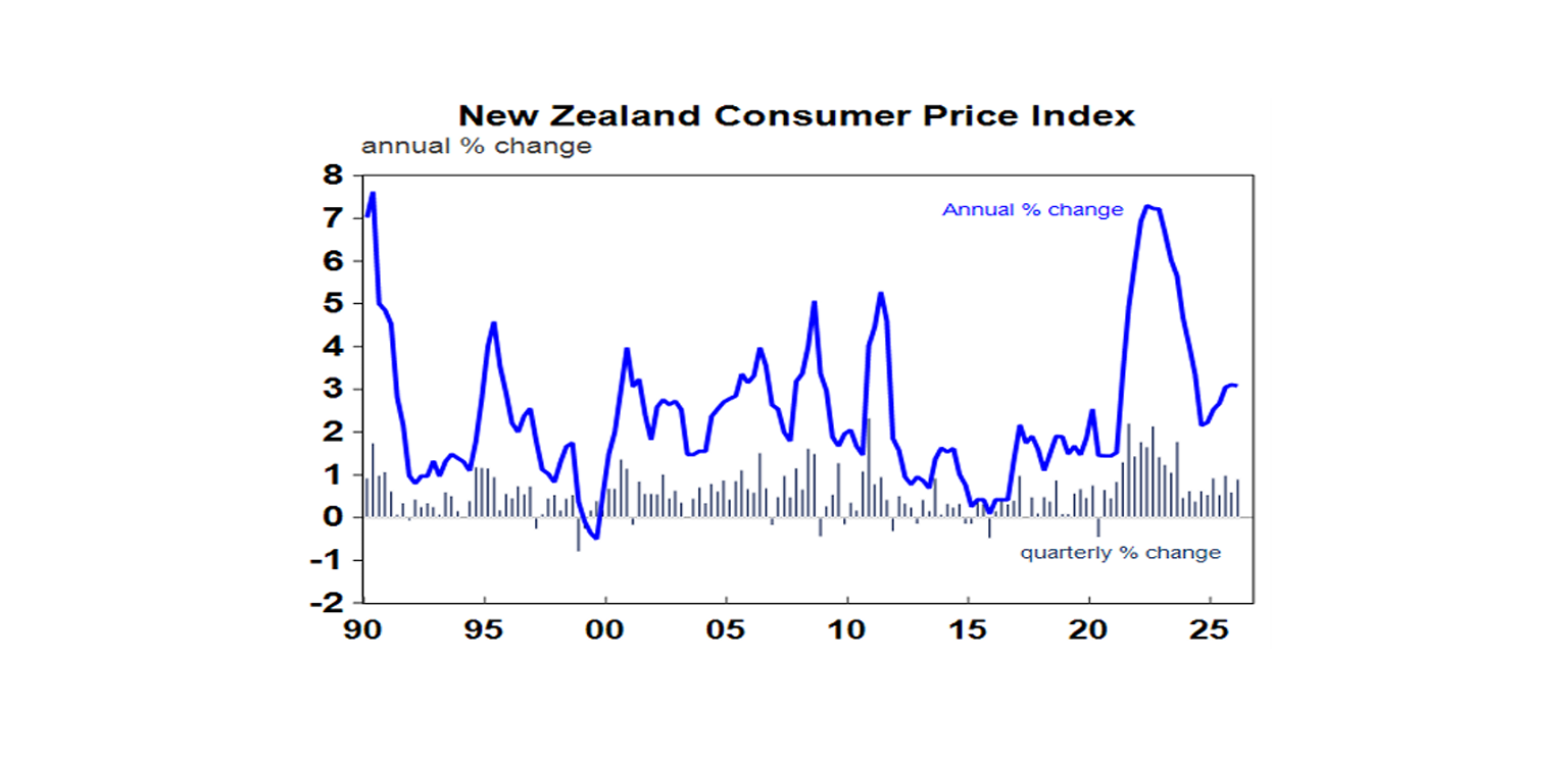New zealand consumer price
