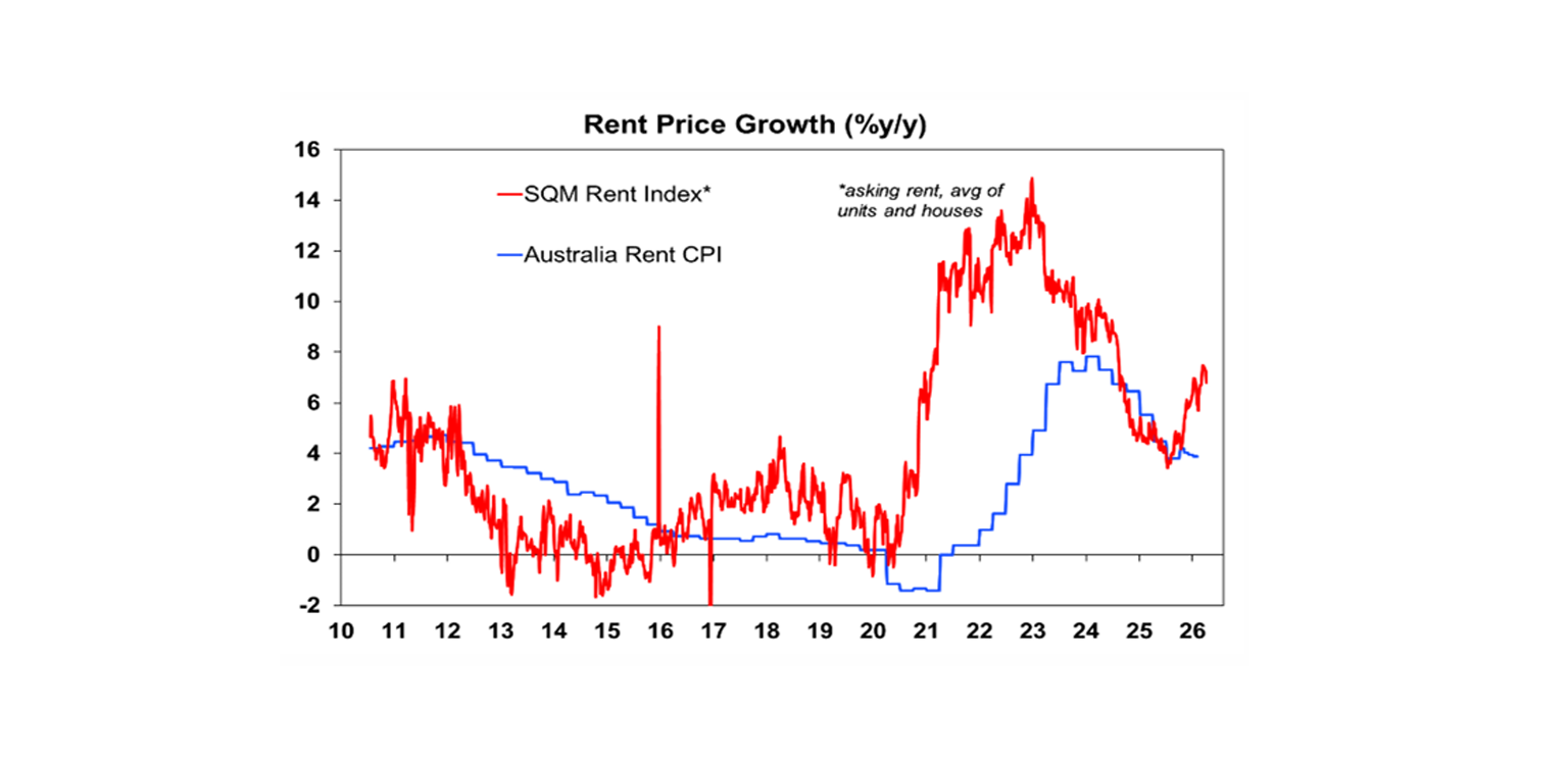 Rent price growth