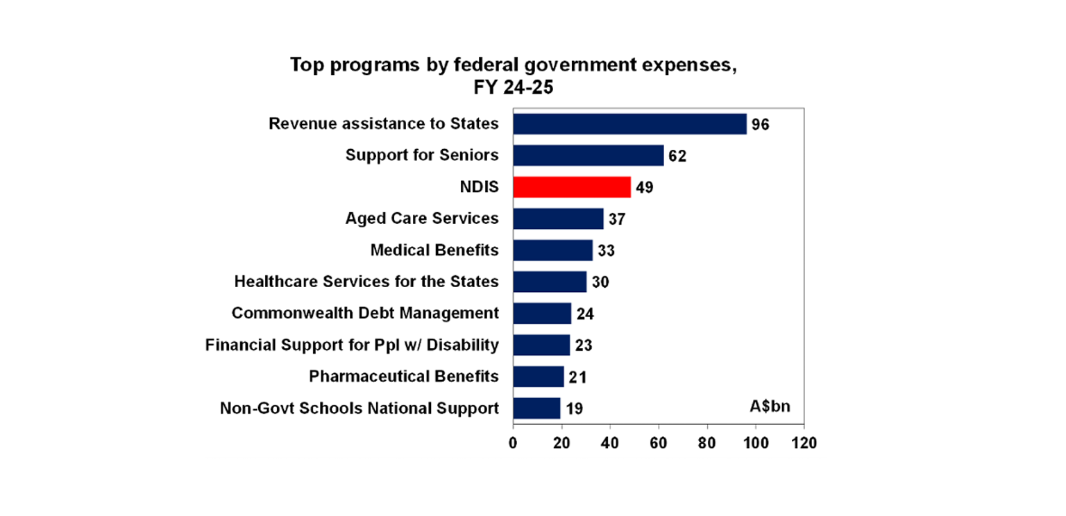 Top programs by federal
