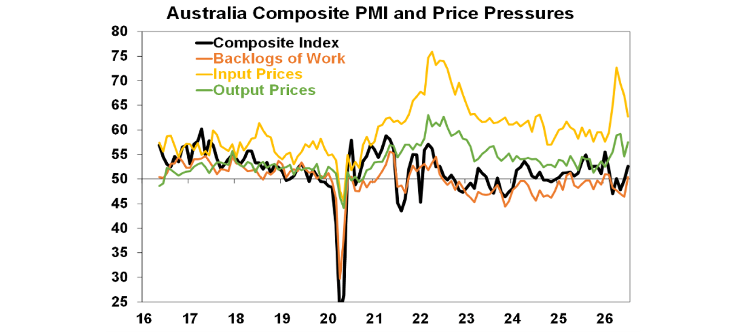 Australian composite pmi and price pressures