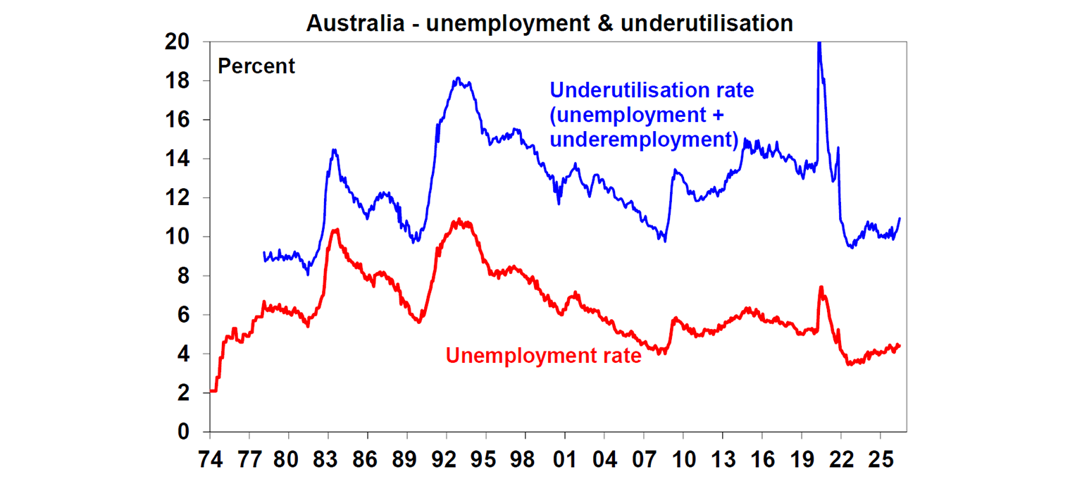 Australia unemployment and underutilisation