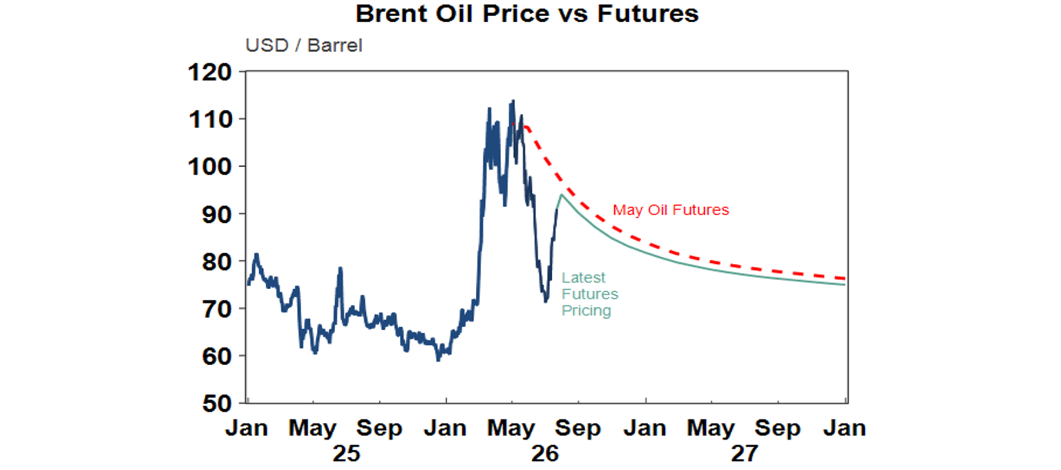 Brent oil price vs futures