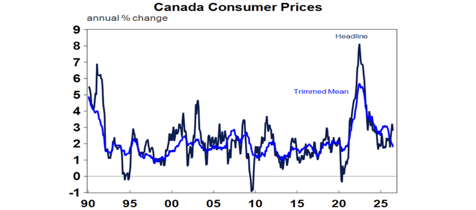 Canada consumer prices