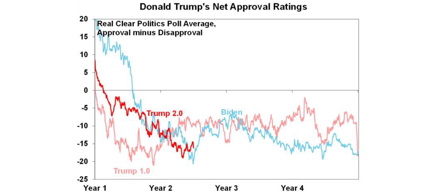 Donald trump's net approval ratings