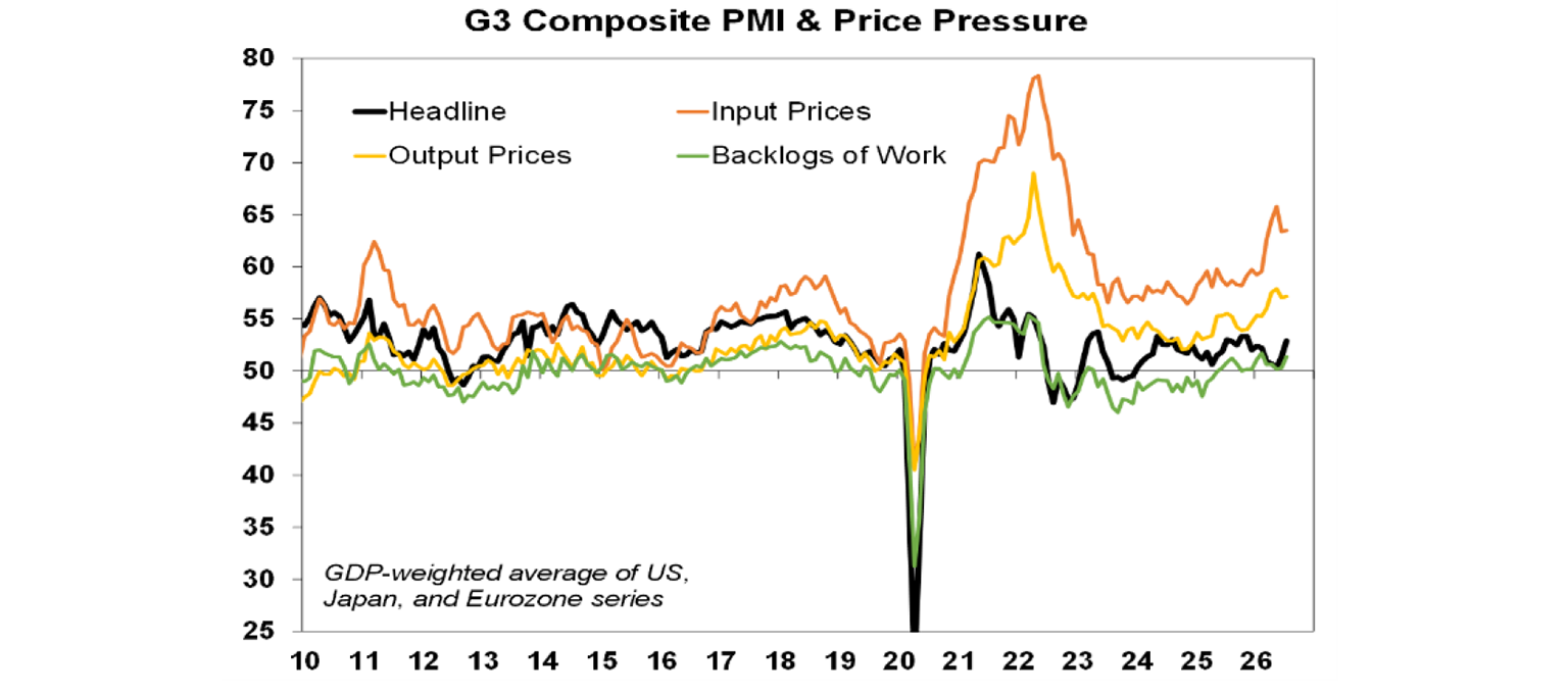 G3 composite PMI and Price Pressure