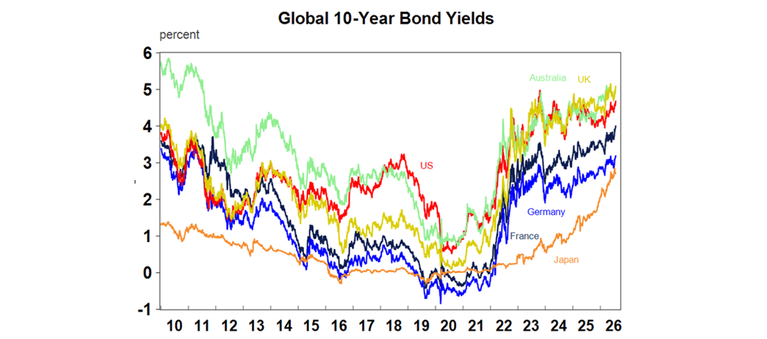 Global 10 years bond yield