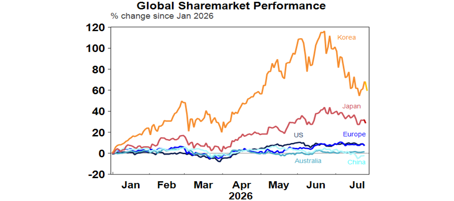 Global share market performance