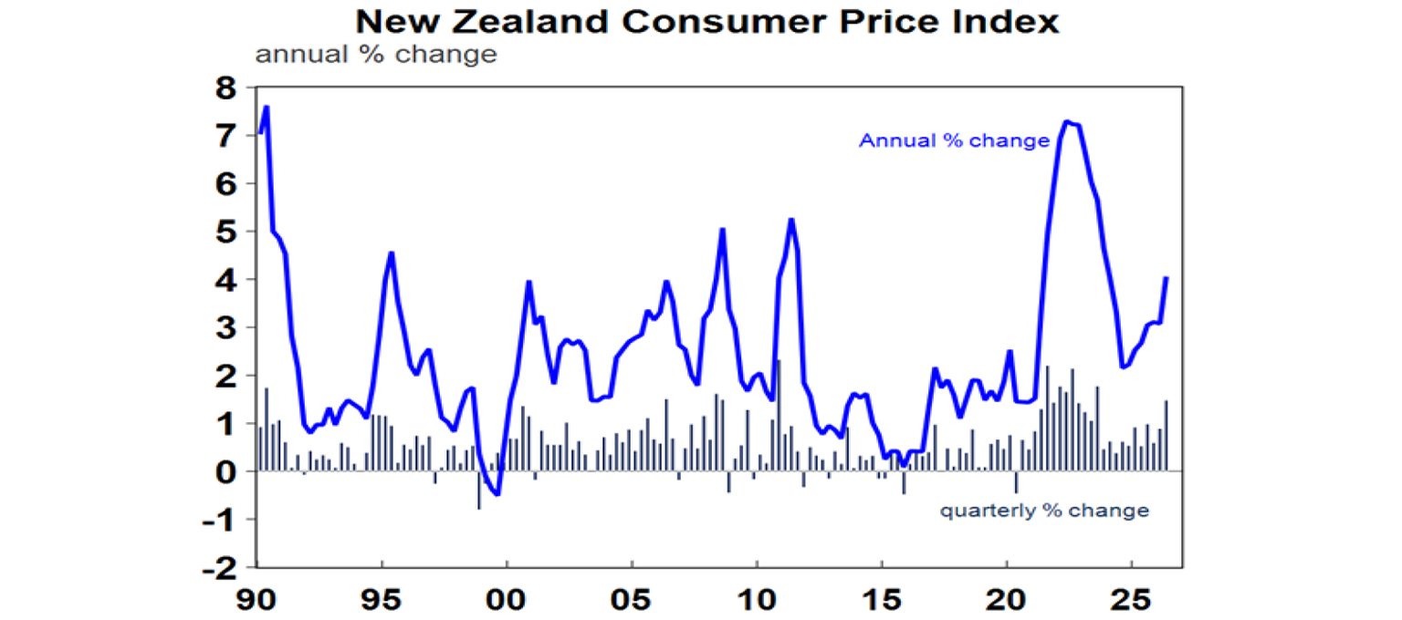New zealand consumer price index