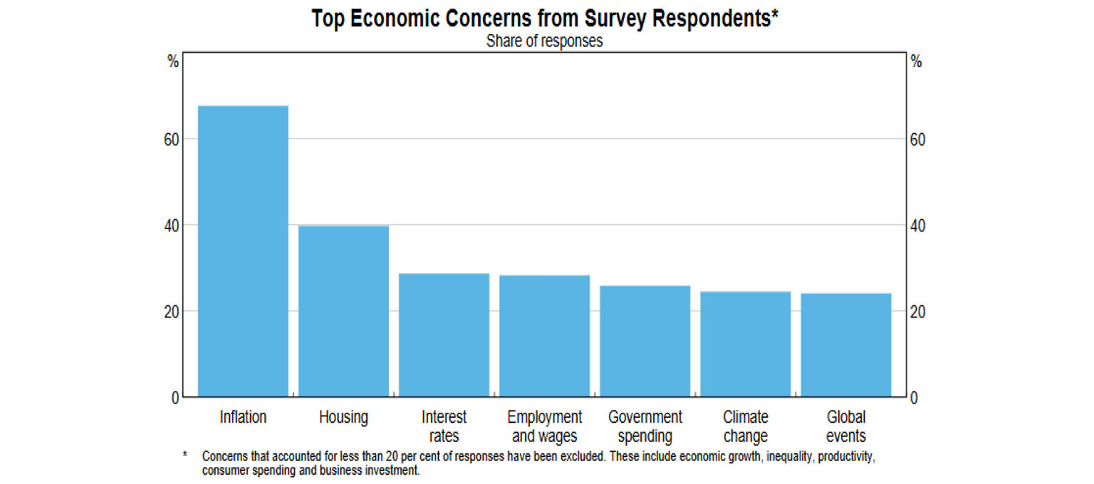 Two economic concerns from Surbey respoondents
