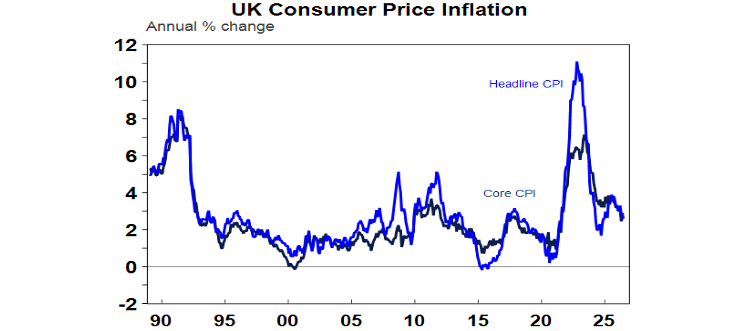 UK consumer price inflation