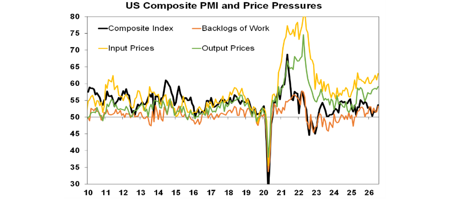 US composite PMI and Price Pressures