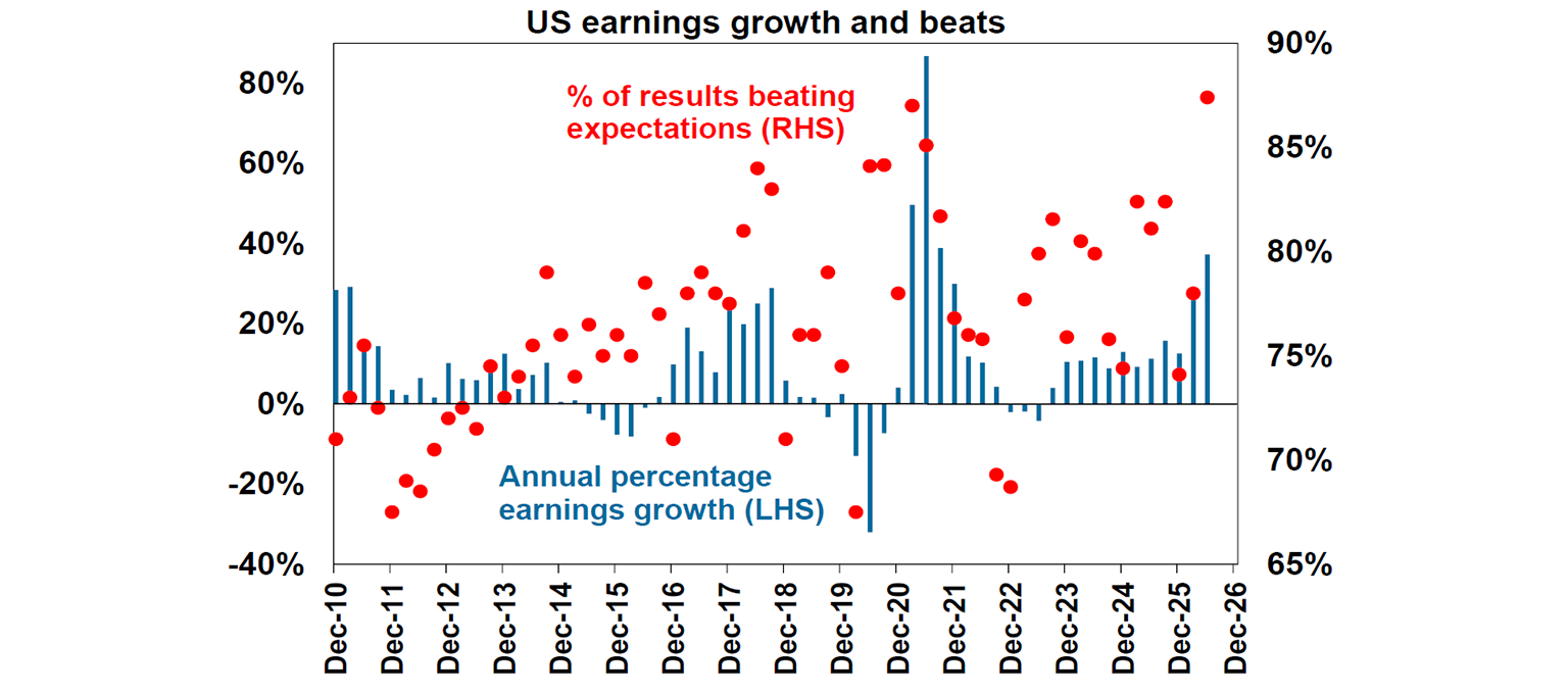 US earnings growth and beats