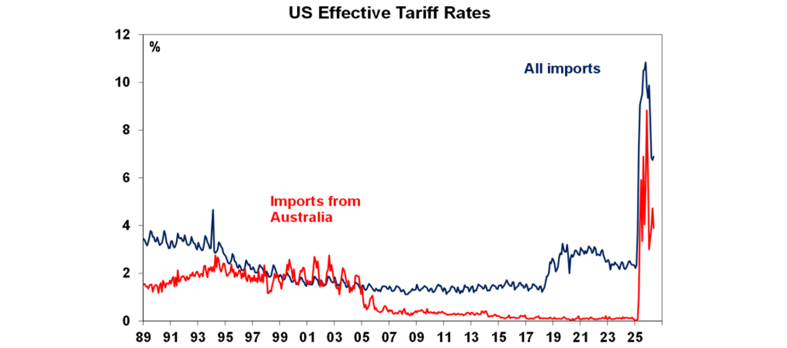 US effective tariff rates