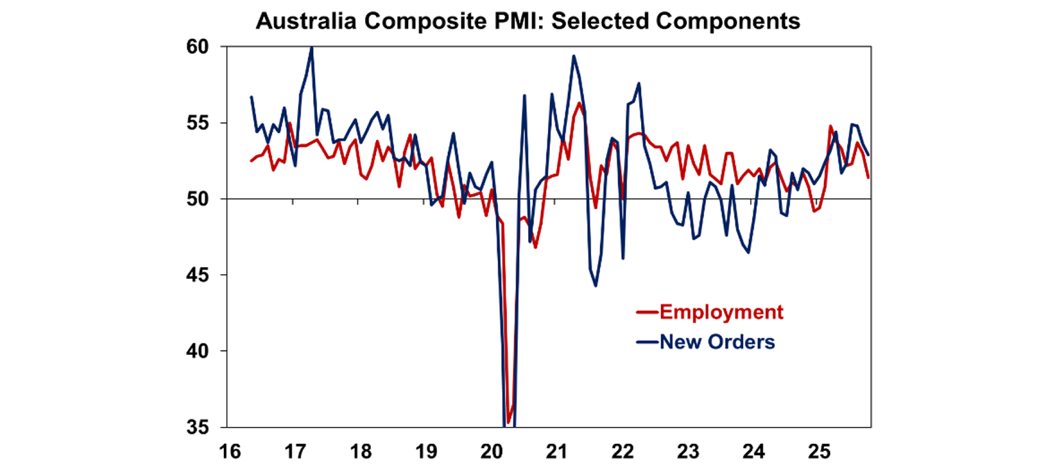 Australia Composite PMI