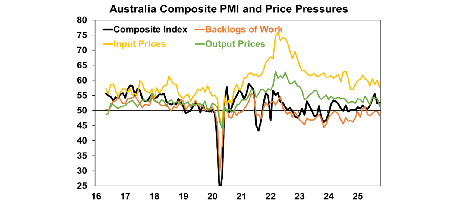 Australia composite PMI and Price Pressures