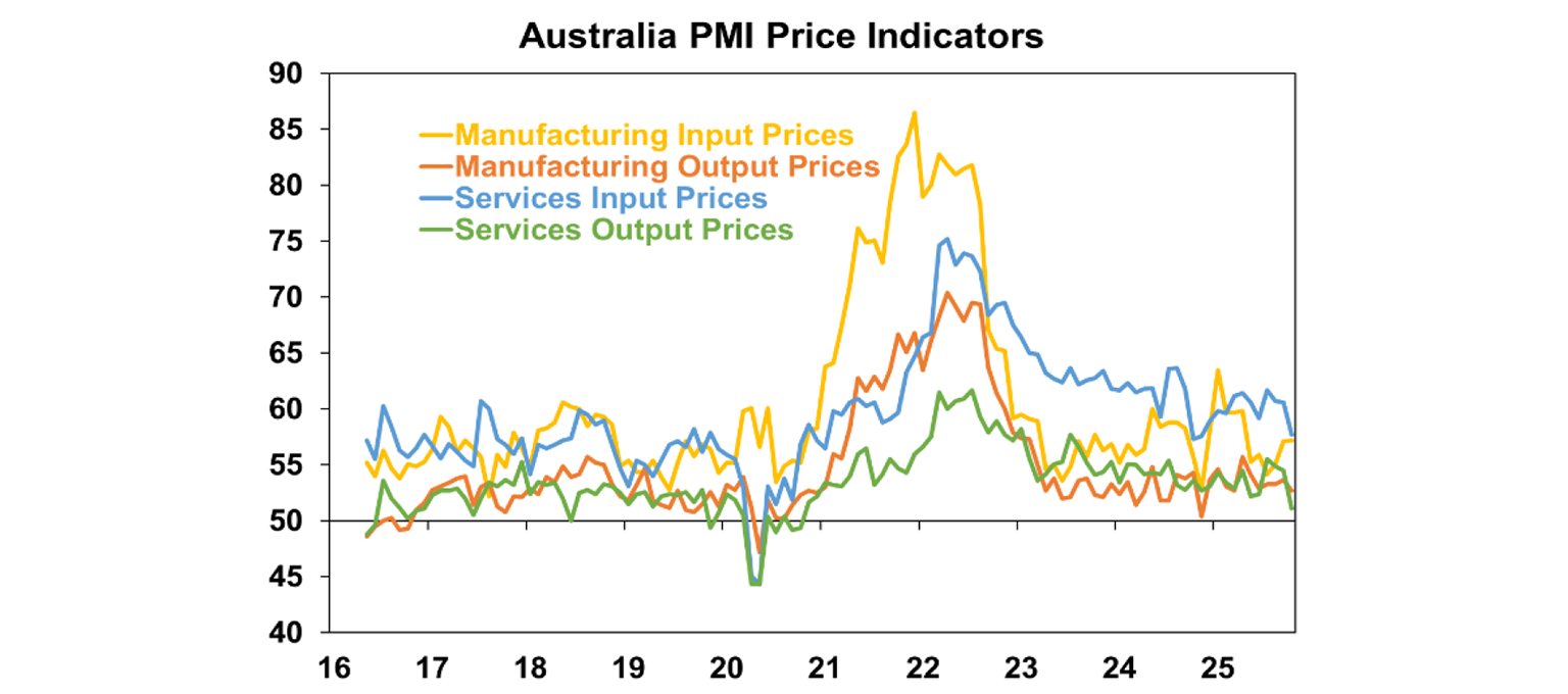 Australia PMI Indicators