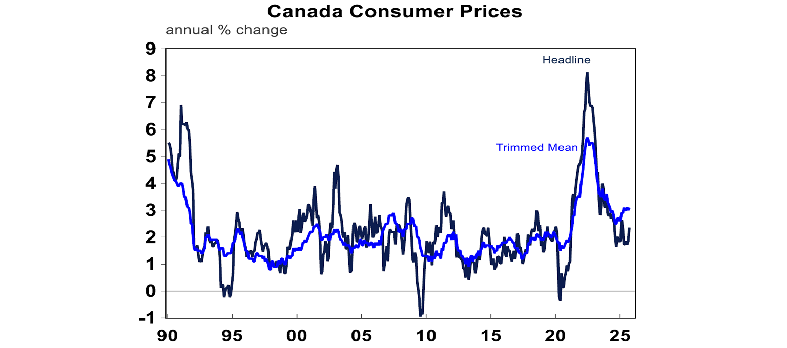 Canada consumer prices