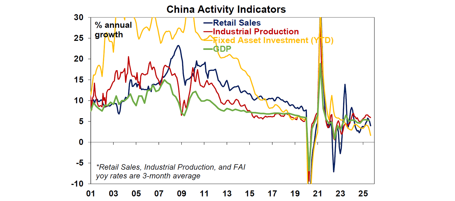 China activity indicators