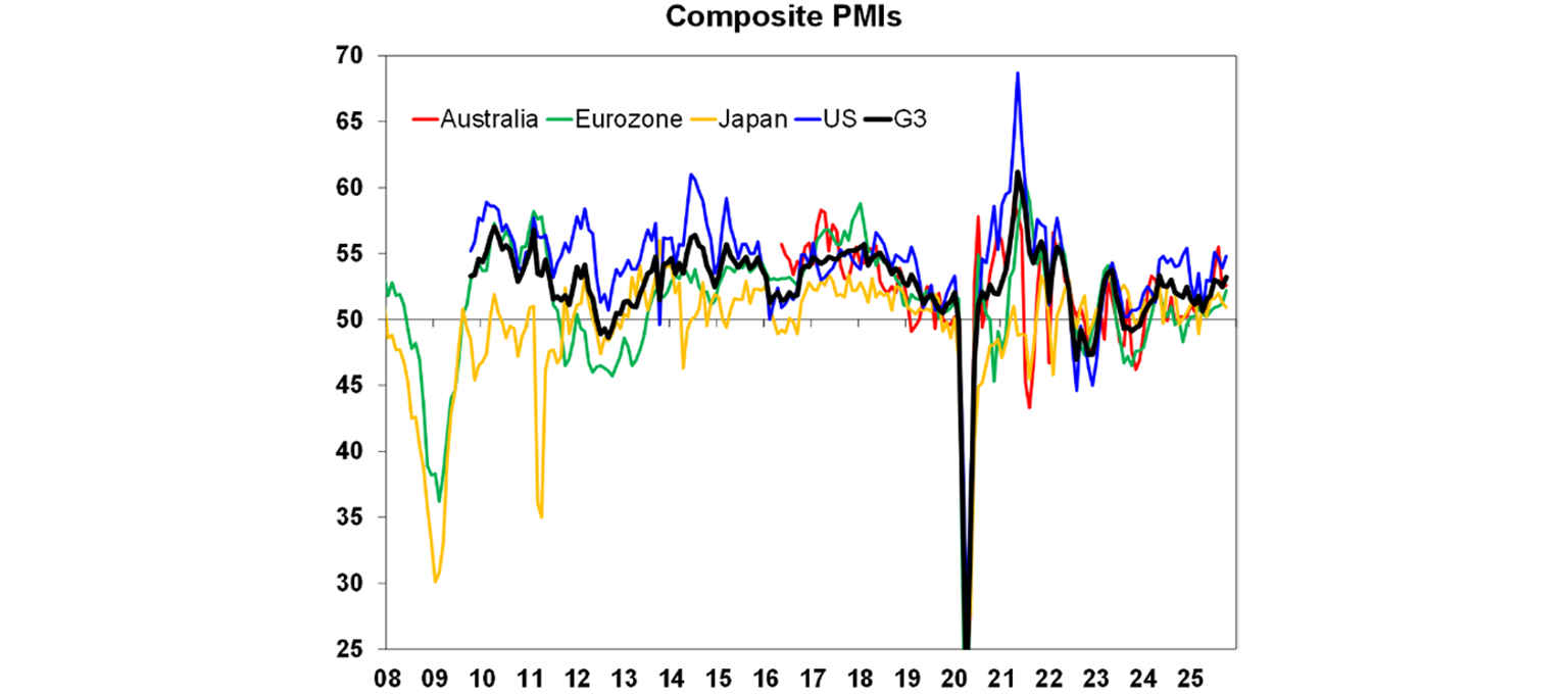 Composite PMIs