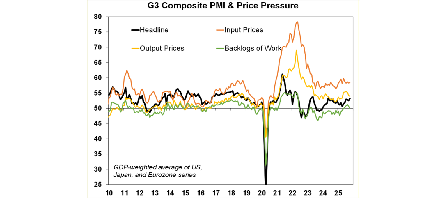 G3 Composite PMI & Price Pressure