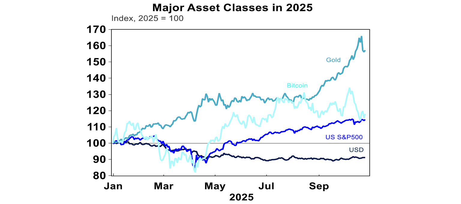 Major asset classes in 2025