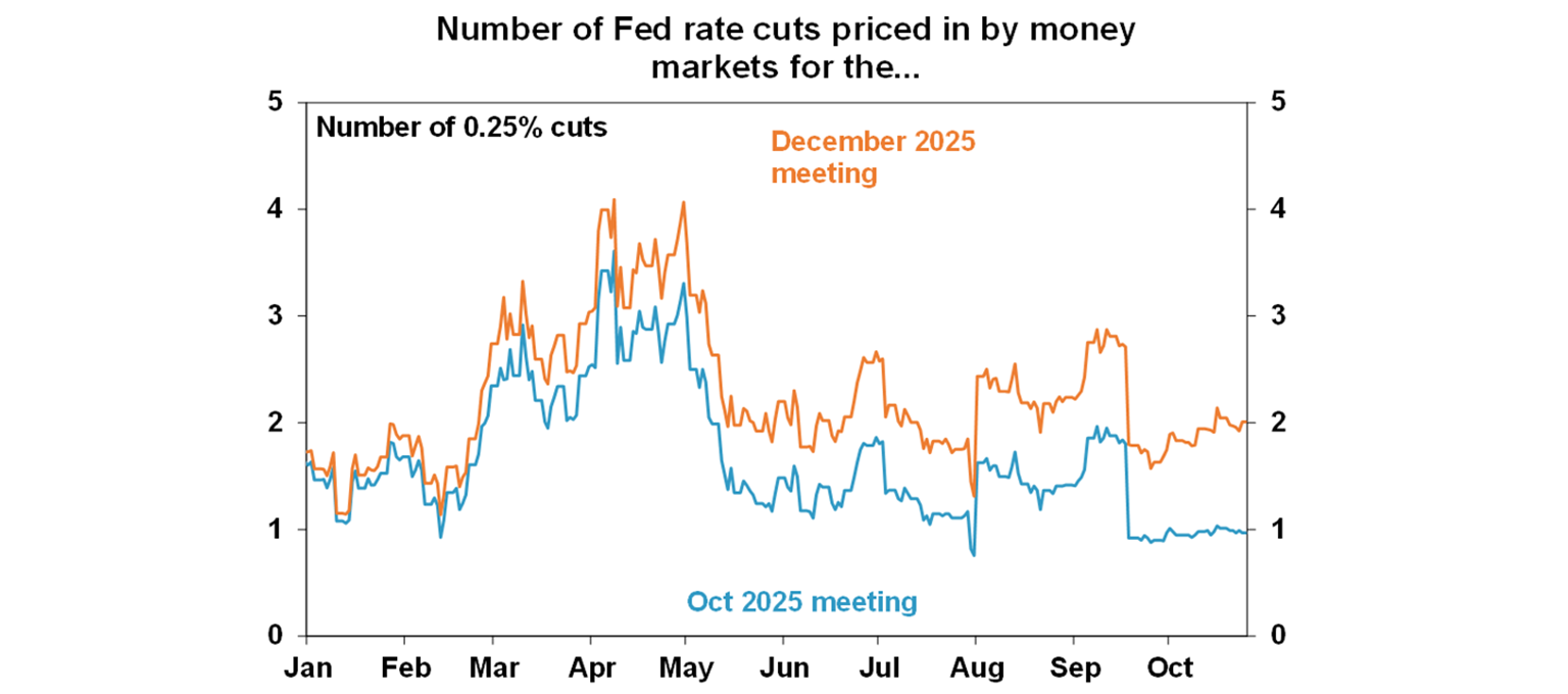 Number of Fed rate cuts priced in by money markets for the...