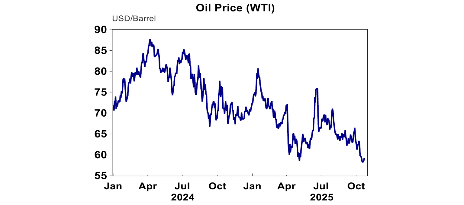 Oil price (WTI)
