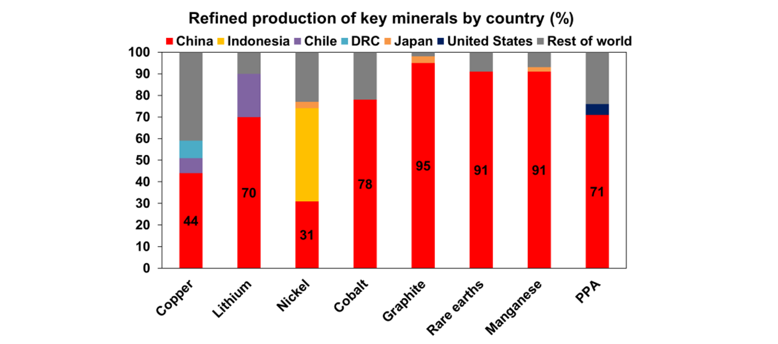 Refined production of key minerals by country