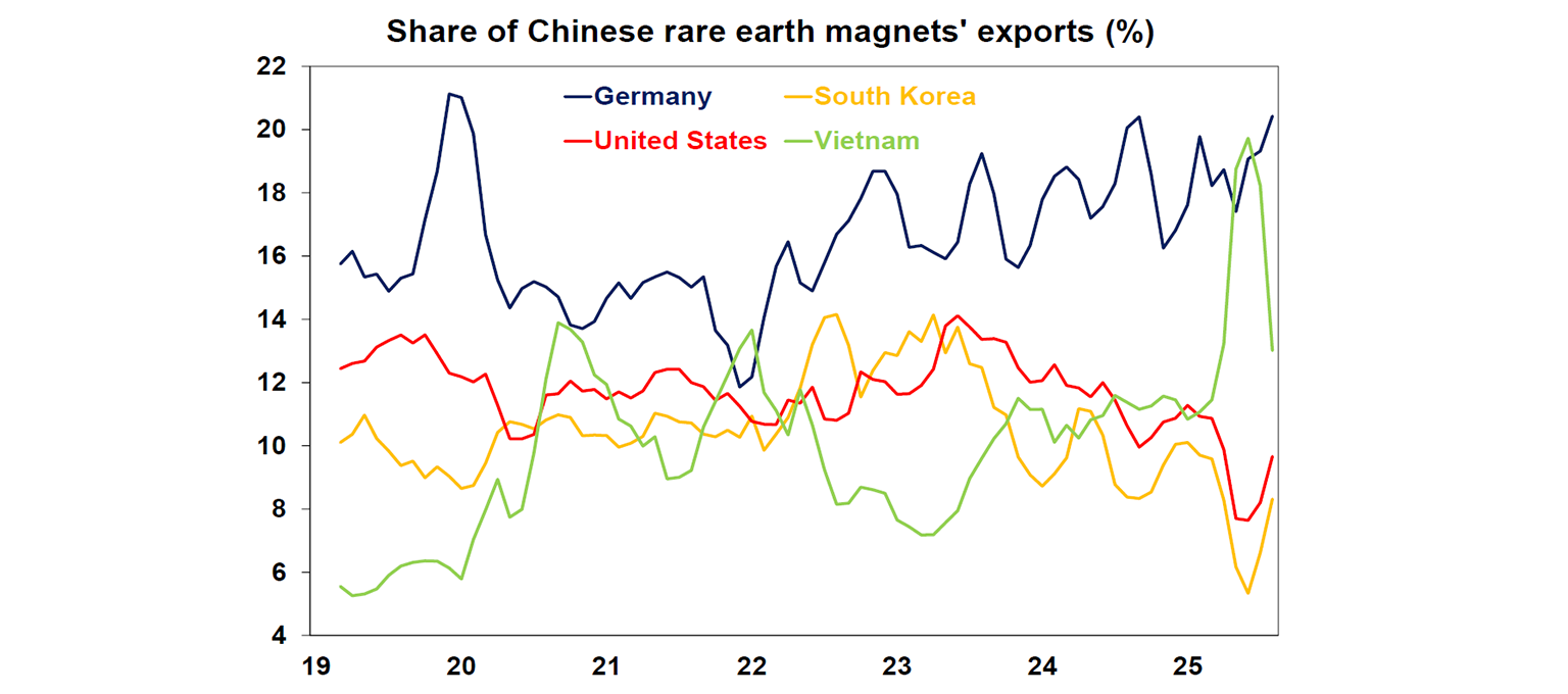 Share of Chinese rare earth magnet's exports