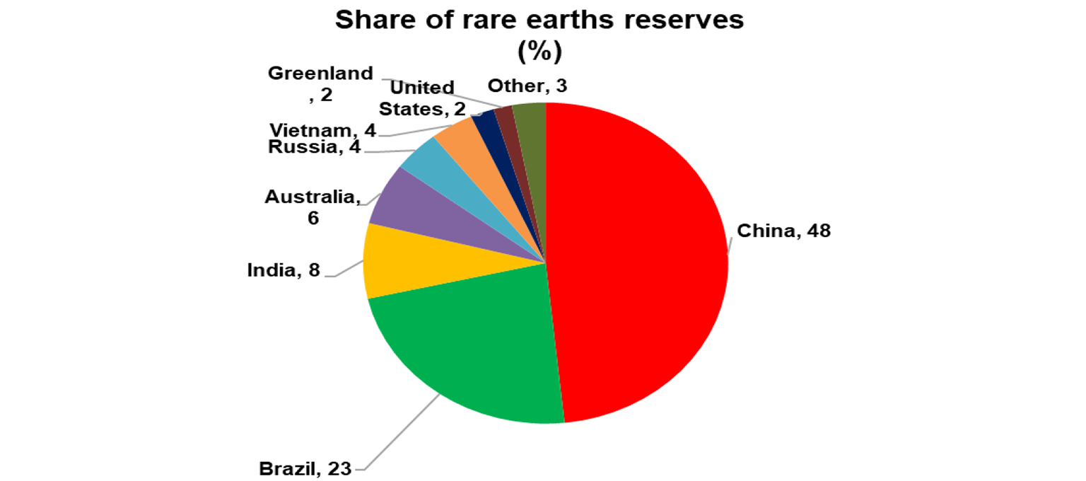 Share of rare earths reserves