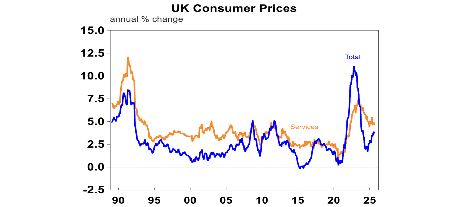 UK Consumer Prices