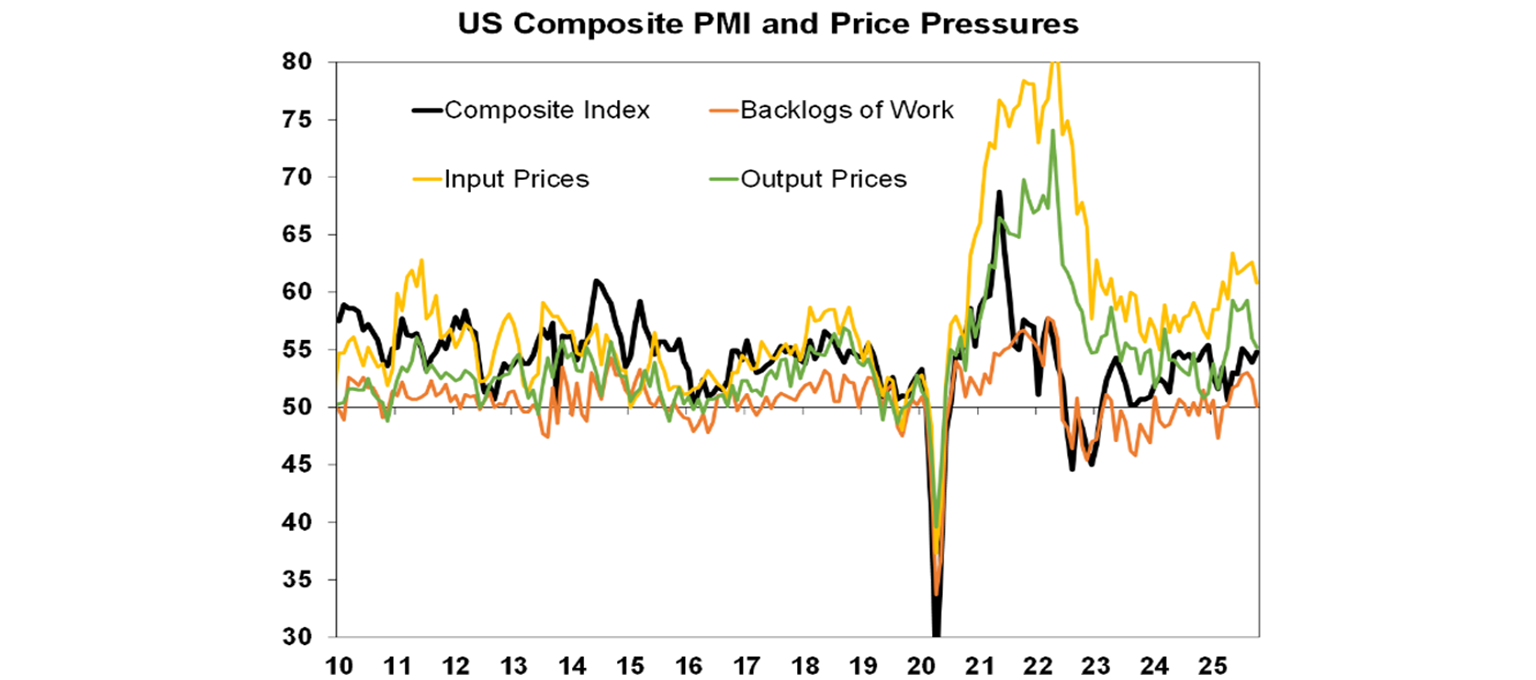 US Composite PMI and Price Pressures